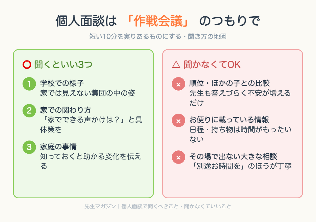 個人面談で聞くといい3つと聞かなくてOKなことの一覧図