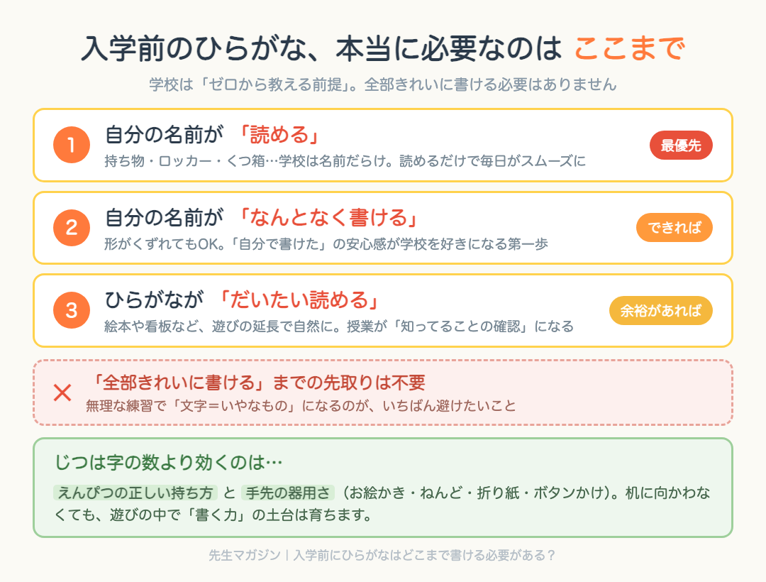 入学前のひらがなで本当に必要なライン：①自分の名前が読める（最優先）②名前がなんとなく書ける③ひらがながだいたい読める。全部きれいに書ける先取りは不要で、えんぴつの持ち方と手先の器用さが大事という図解