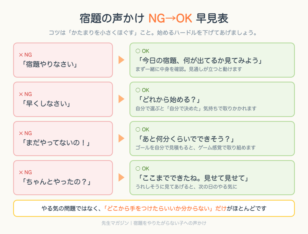 宿題の声かけNG→OK早見表：やりなさいではなく何が出てるか見てみよう等4つの言いかえ