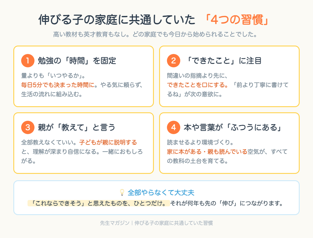 伸びる子の家庭に共通していた4つの習慣：①勉強の時間を固定②できたことに注目③親が「教えて」と言う④本や言葉がふつうにある、の図解
