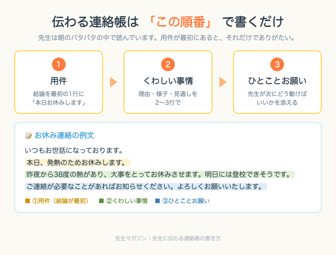 伝わる連絡帳の型：①用件②くわしい事情③ひとことお願いの順で書く図解