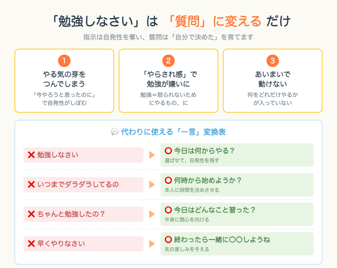 「勉強しなさい」が逆効果な3つの理由と、代わりに使える一言変換表の図解