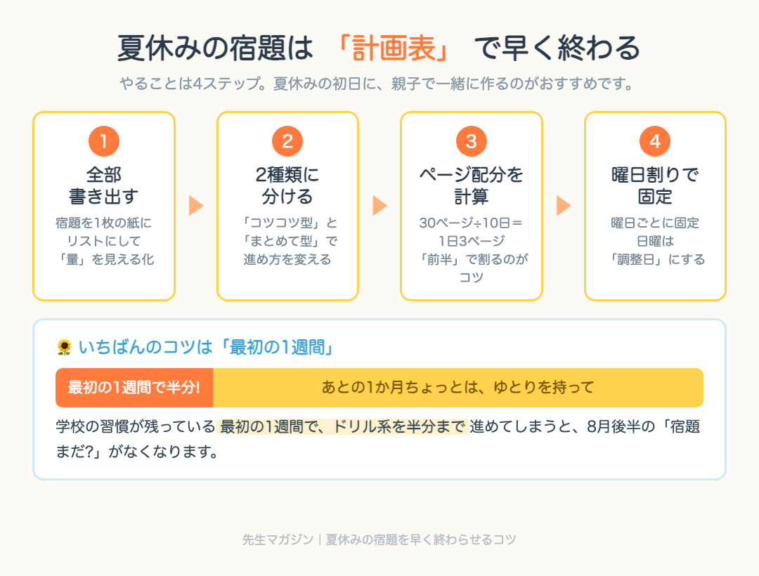 夏休みの宿題計画表の作り方4ステップ(全部書き出す→2種類に分ける→ページ配分を計算→曜日割りで固定)と、最初の1週間で半分まで進めるコツの図解