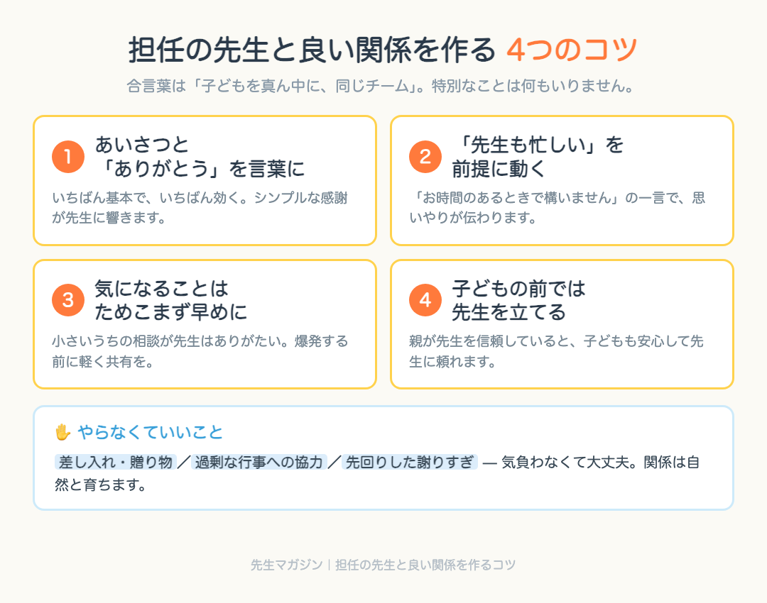 担任の先生と良い関係を作る4つのコツ:①あいさつとありがとうを言葉に②先生も忙しいを前提に動く③気になることはためこまず早めに④子どもの前では先生を立てる、の図解