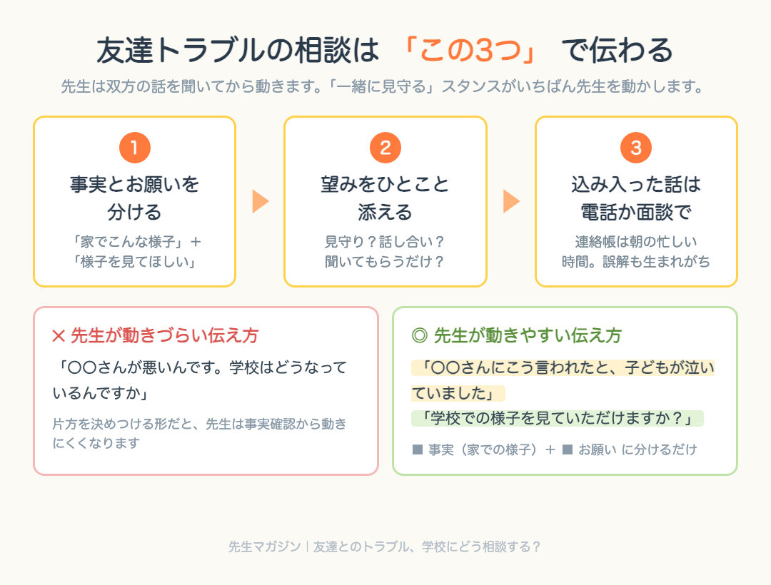 友達トラブルの学校への相談は「事実とお願いを分ける・望みをひとこと添える・込み入った話は電話か面談で」の3つで伝わる図解