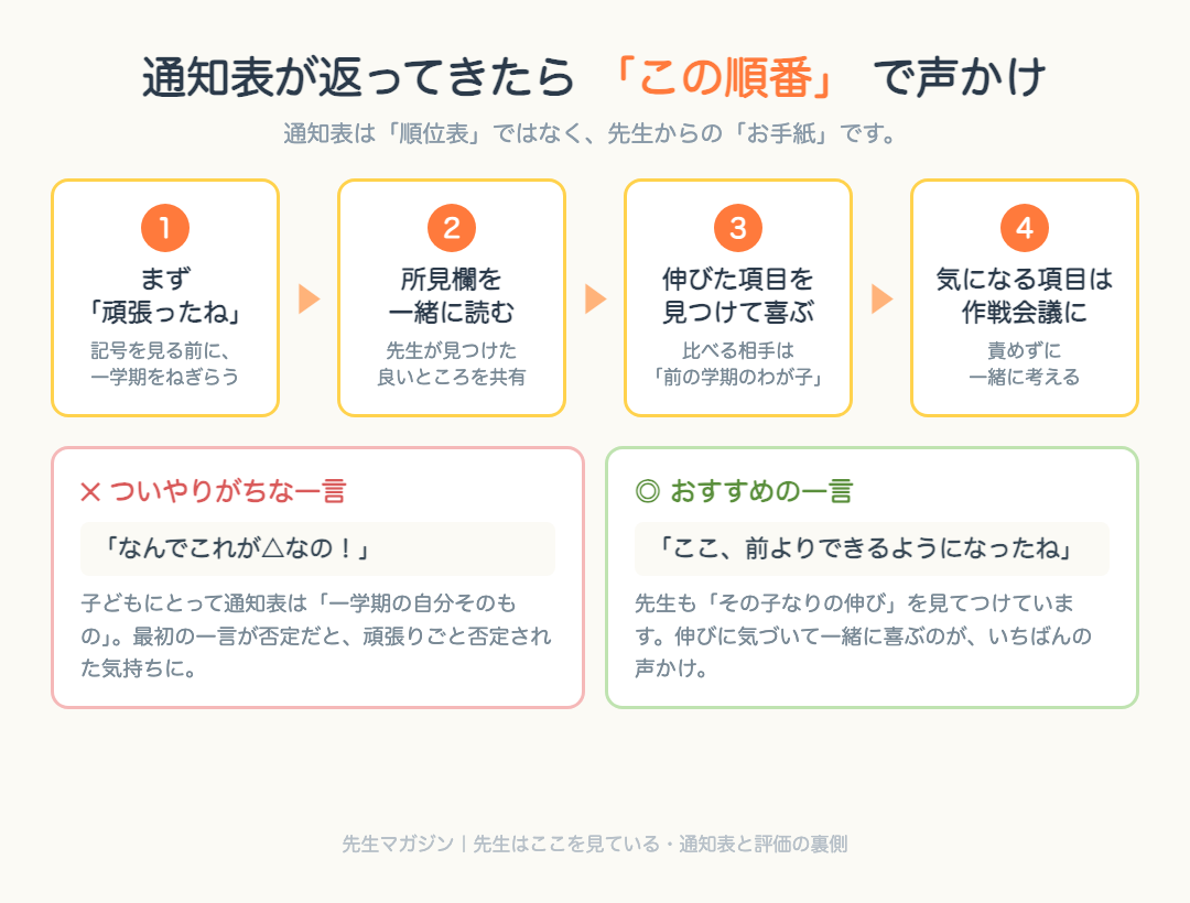 通知表が返ってきたときの声かけ4ステップの図解:①まず頑張ったね②所見欄を一緒に読む③伸びた項目を見つけて喜ぶ④気になる項目は作戦会議に