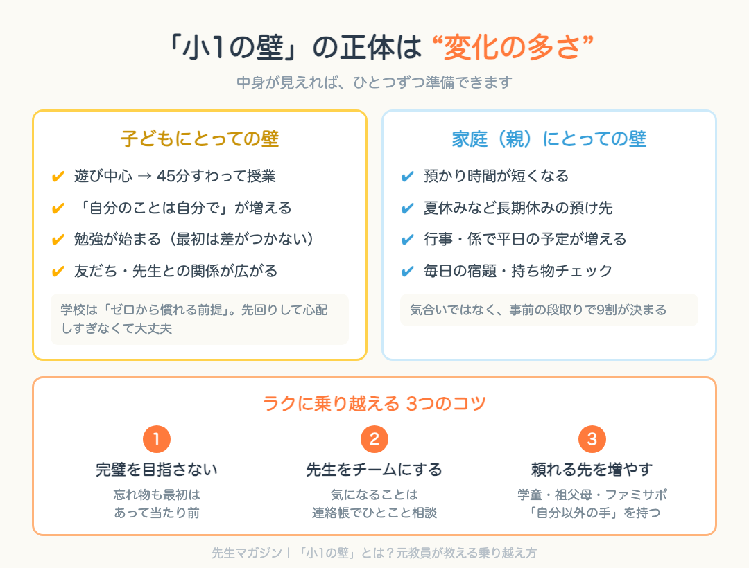 「小1の壁」の正体の図解：子どもにとっての壁4つ・家庭にとっての壁4つと、ラクに乗り越える3つのコツ