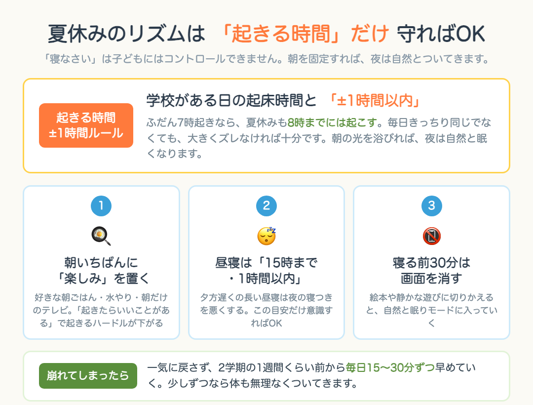 夏休みの生活リズムの守り方図解：起きる時間±1時間ルール、朝の楽しみ・昼寝は15時まで1時間以内・寝る前30分は画面オフの3つの工夫、崩れたら15〜30分ずつ戻す