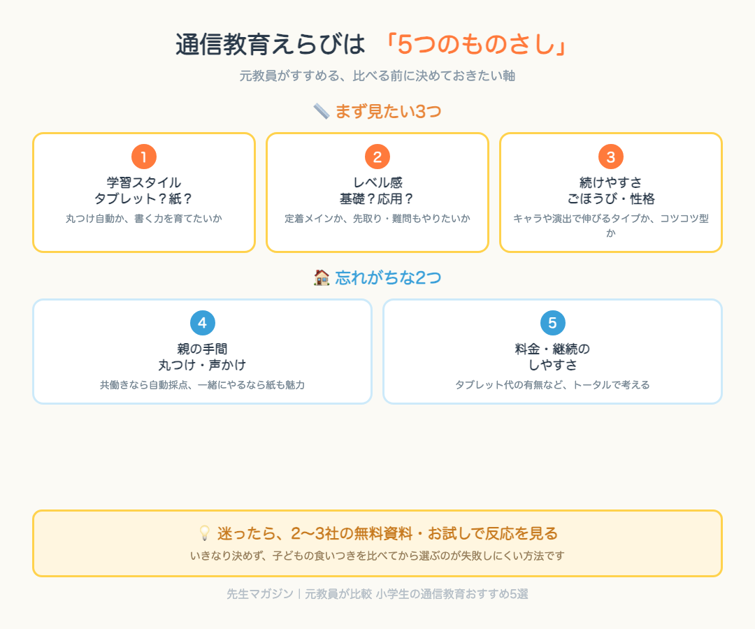 通信教育を選ぶときに見たい5つのものさし(学習スタイル・レベル感・続けやすさ・親の手間・料金)をまとめた図解