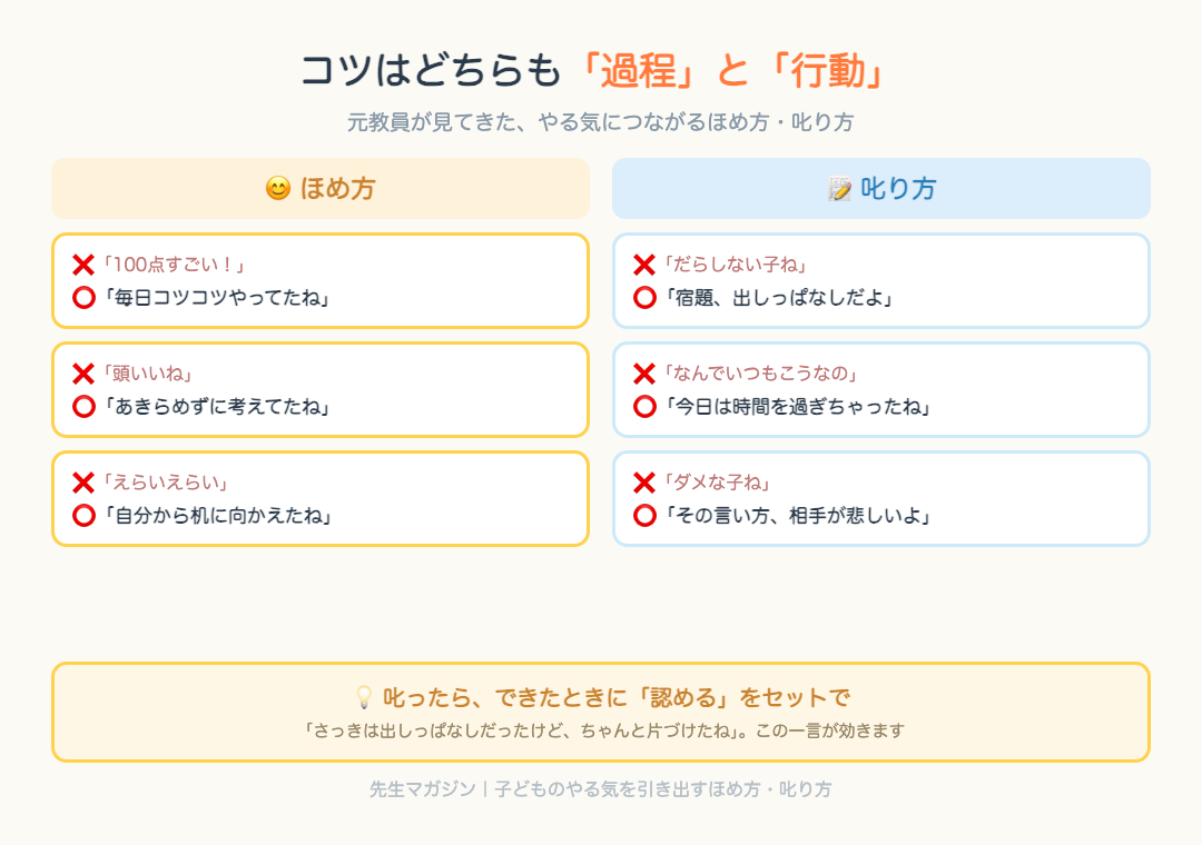 ほめ方叱り方のNG例とOK例を対比した図解