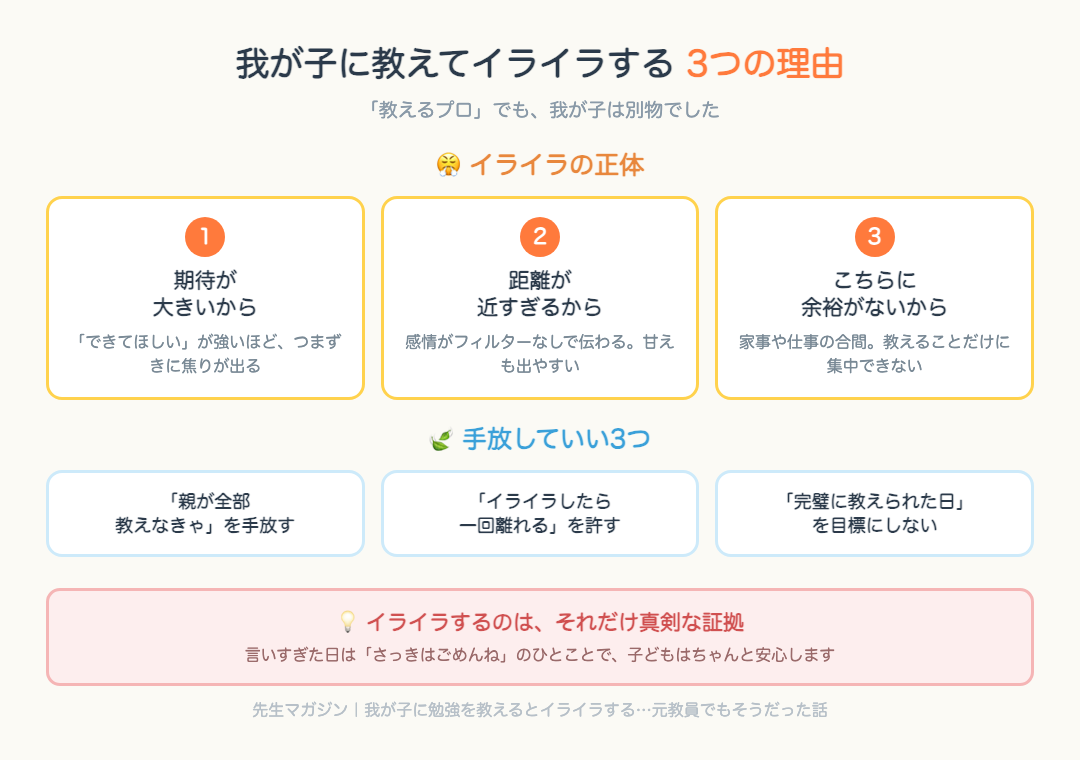 我が子に教えてイライラする3つの理由と、手放していい3つの図解