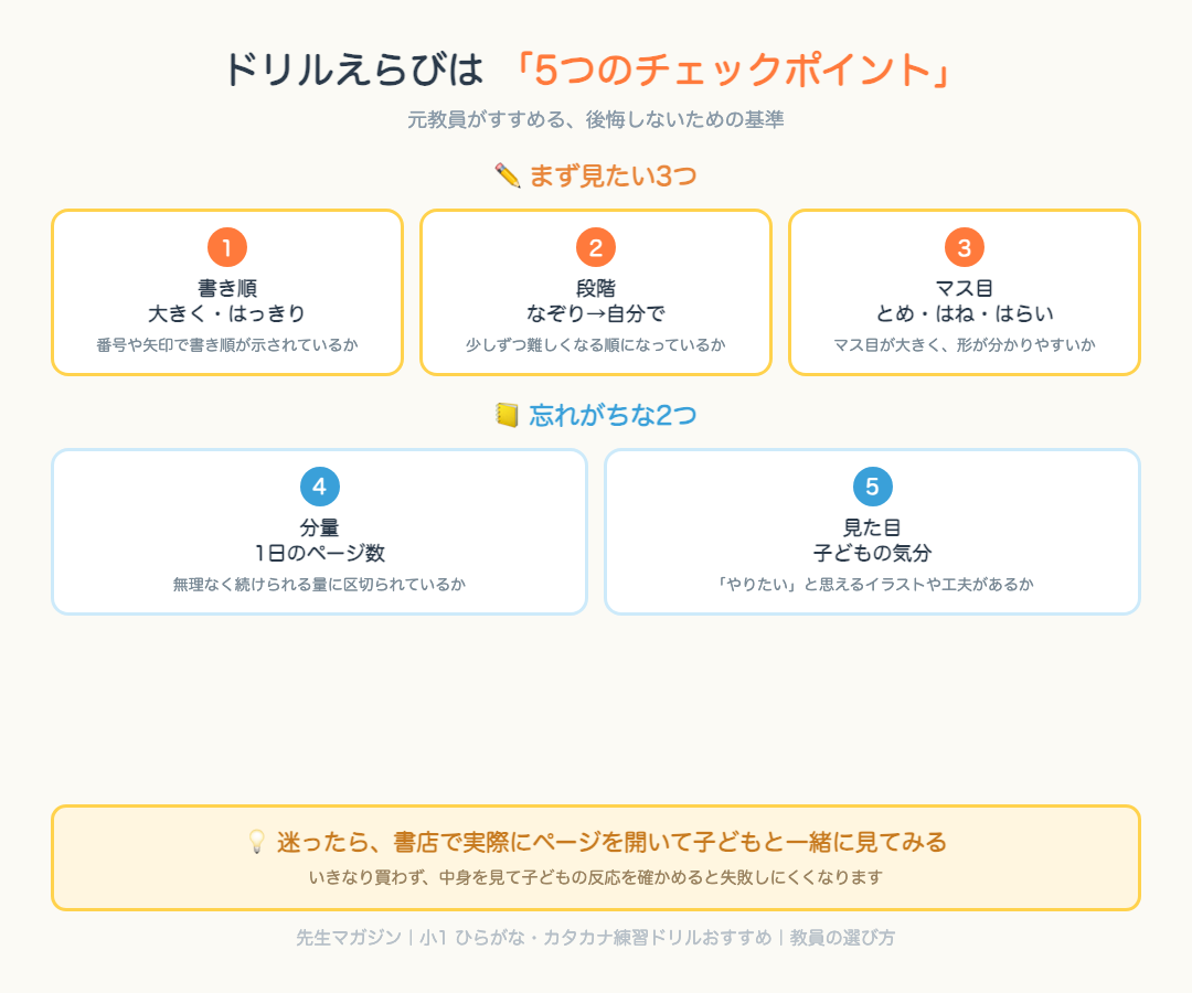 ひらがな・カタカナドリルを選ぶときの5つのチェックポイントの図解