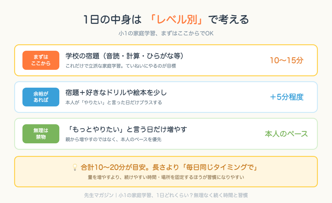 小1の家庭学習、1日の中身をレベル別に図解