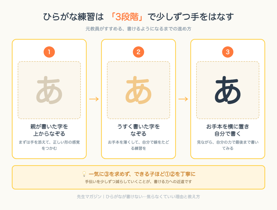 ひらがな練習の3段階(なぞる→うすい字をなぞる→自分で書く)を示した図解