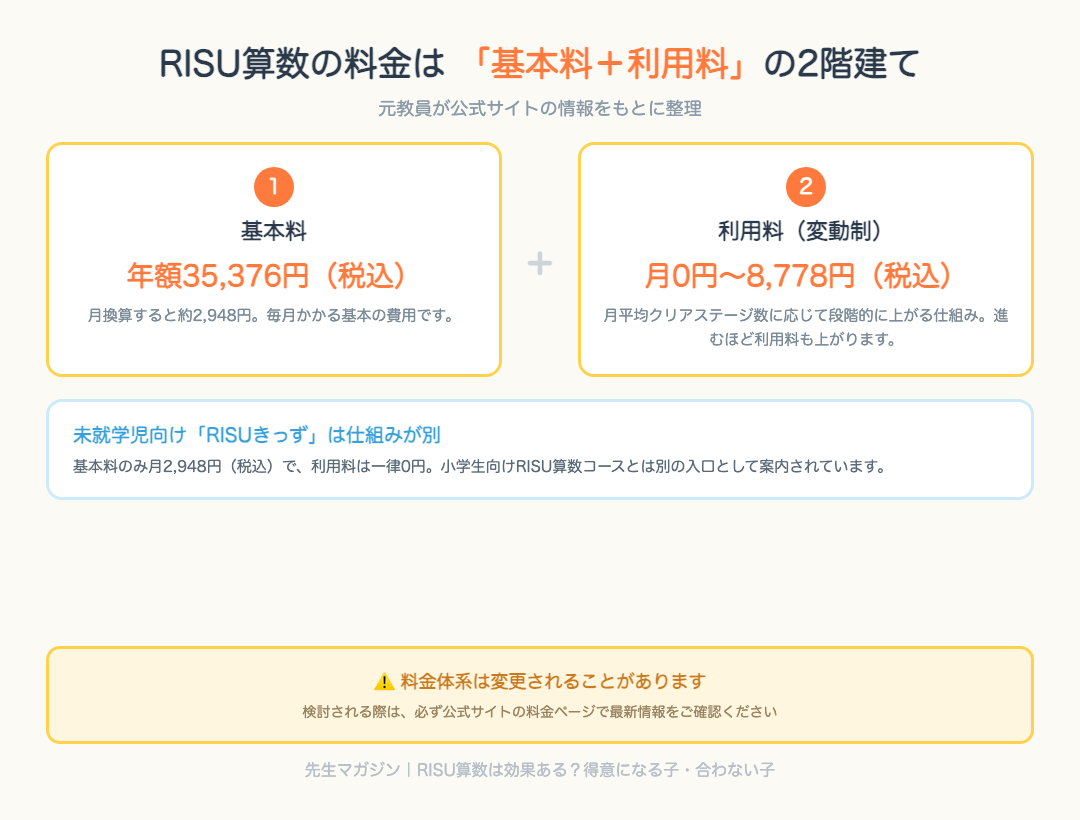 RISU算数の基本料と利用料の仕組みを示した図解