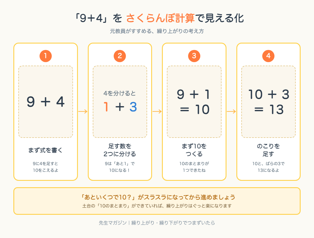 9+4を、4を1と3に分けて、まず10をつくってから13にするさくらんぼ計算の図解