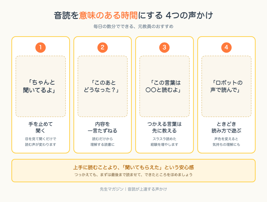 音読を意味のある時間にする4つの声かけ(聞く・たずねる・先に教える・読み方で遊ぶ)の図解